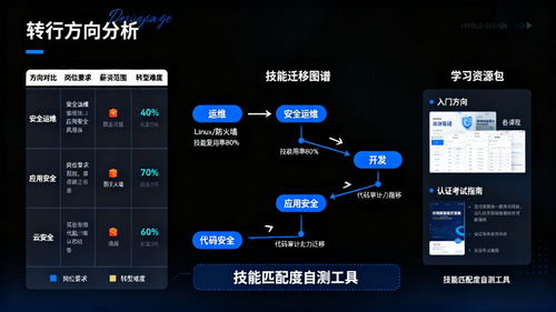 從運維開發轉行網絡安全 最適合的3個方向及技能匹配分析
